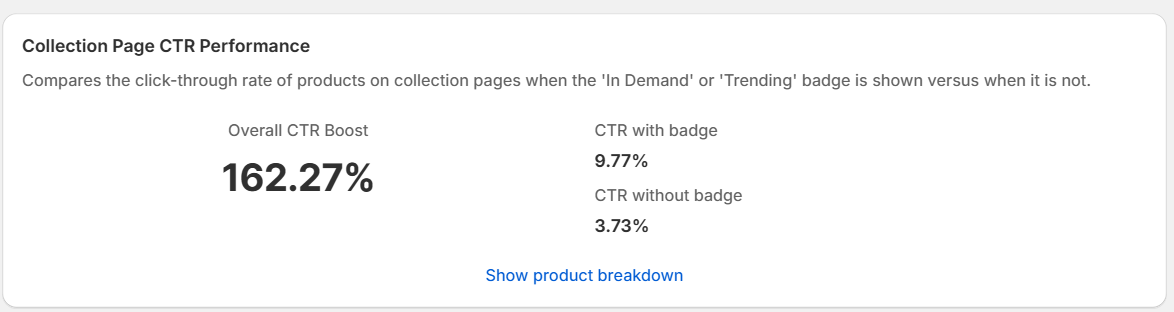 A client store reports over 1.5x more clicks on product cards with badges