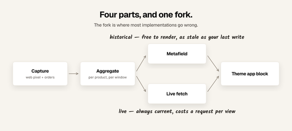 Capture, aggregate, deliver, render — with delivery forking into a metafield path and a live fetch path